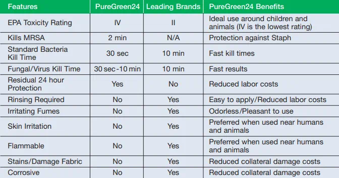 PureGreen24 product safety sheet
